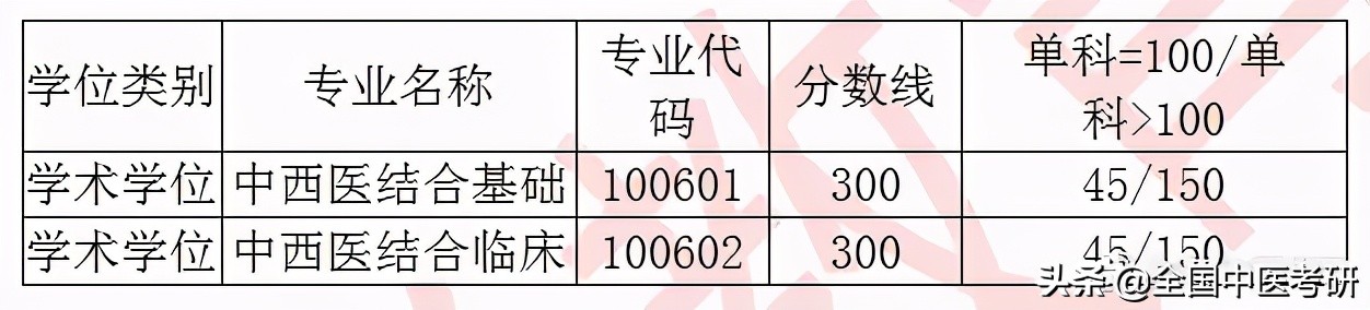 「中医考研」20年校线实况！28所非中医药大学校线汇总