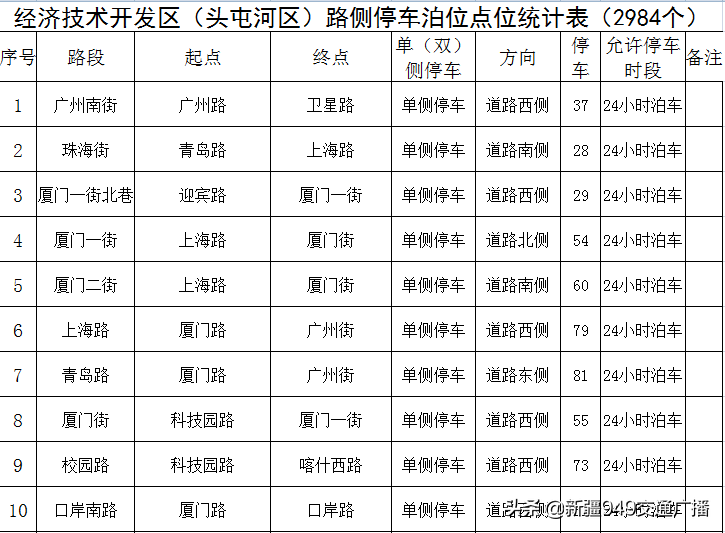 乌鲁木齐这里新增2984个停车泊位！