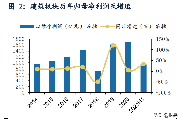 建筑行业2021年中报总结：工程龙头增速较高，央企龙头优势加强