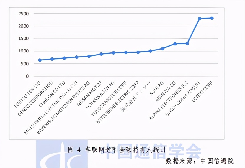 车联网知识产权白皮书2020