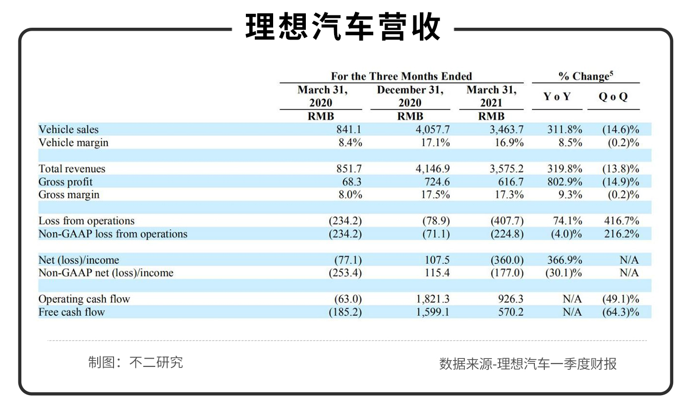 双重上市之后，理想还能以一款车型打天下吗？