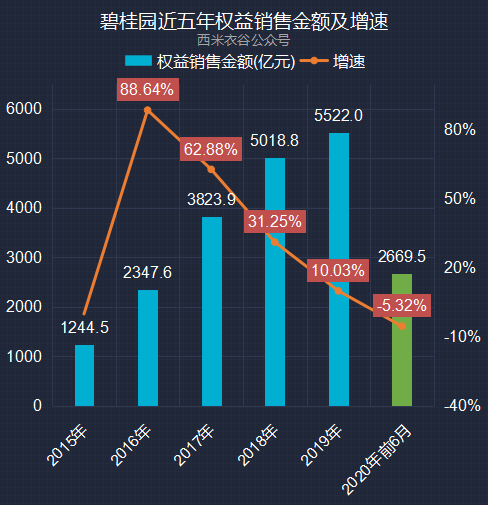 碧桂园上半年卖房数据解读：累计销售面积微涨