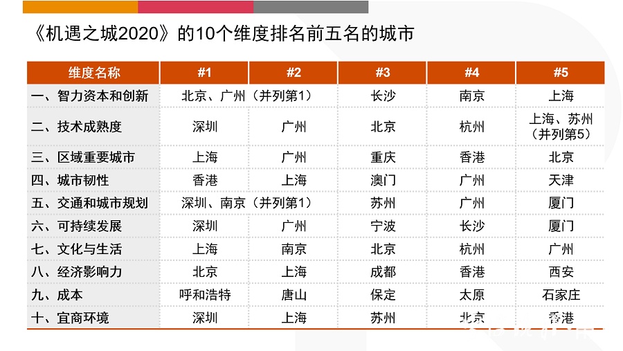中国机遇之城报告发布,宁波“可持续发展”排名全国第三