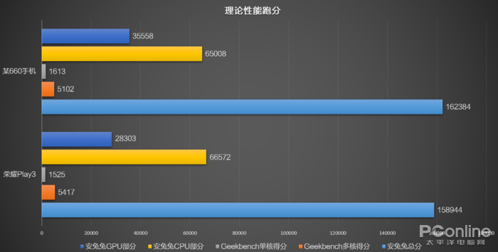 荣耀Play3评测：售价不足千元的魅眼三摄准旗舰