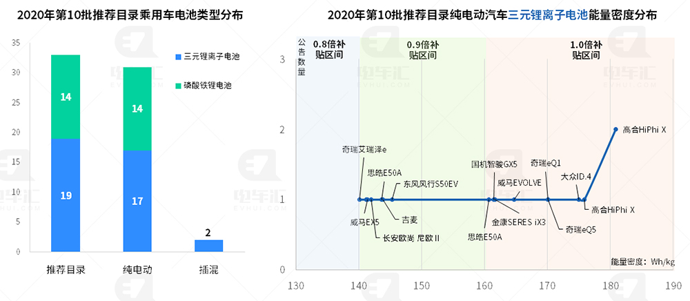 铁锂电池新车占比提升至42%，比亚迪乘用车全面采用刀片电池