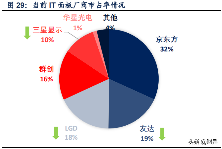 面板行业研究报告：TV面板供给受限，IT产业重塑格局