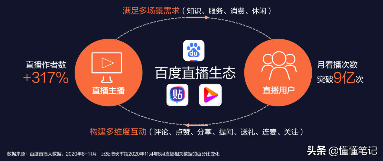 百度直播的长期主义