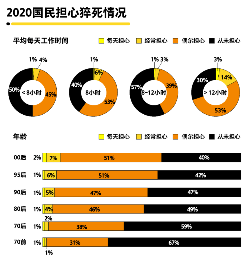 你怕死吗？大数据揭示担心猝死的15个职业