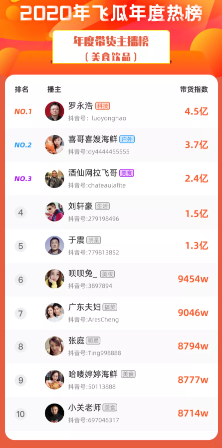2020抖音直播带货榜出炉：百位主播破亿，罗永浩坐实抖音一哥