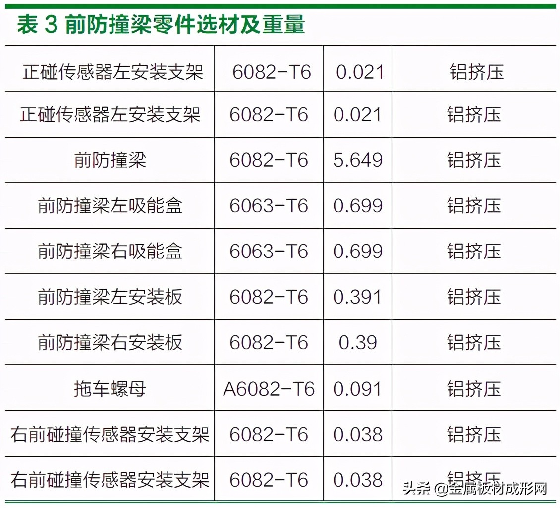 關于某新能源車型前防撞梁的設計