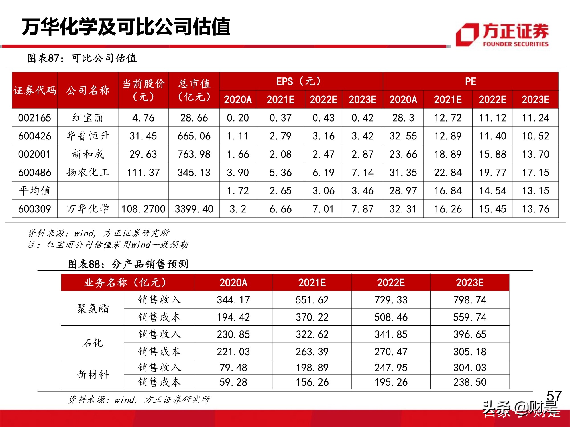 万华化学深度报告：MDI价格有望企稳回升