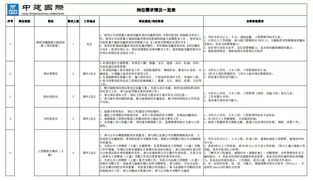 招聘丨上市公司中国建筑国际工程公司职能管理类、市场管理类招聘