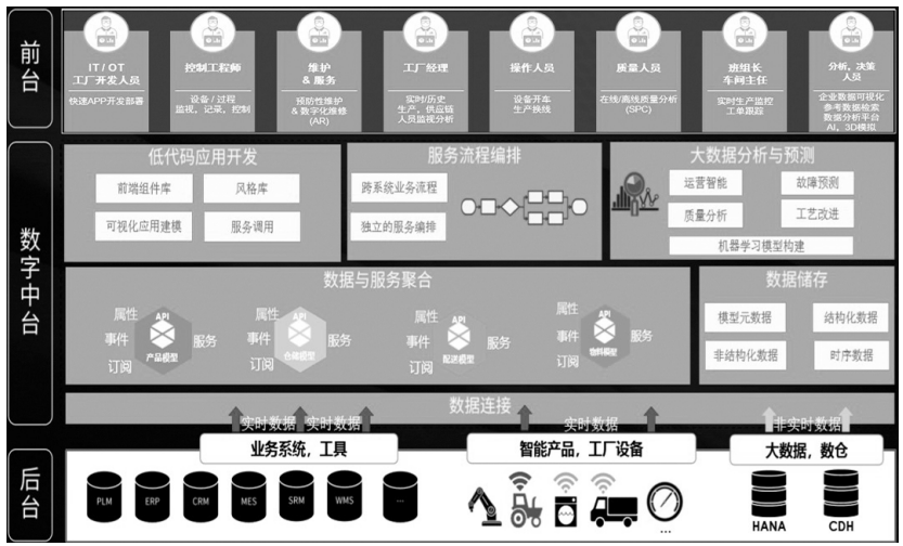 基于IIoT思维的智能工厂架构及实践