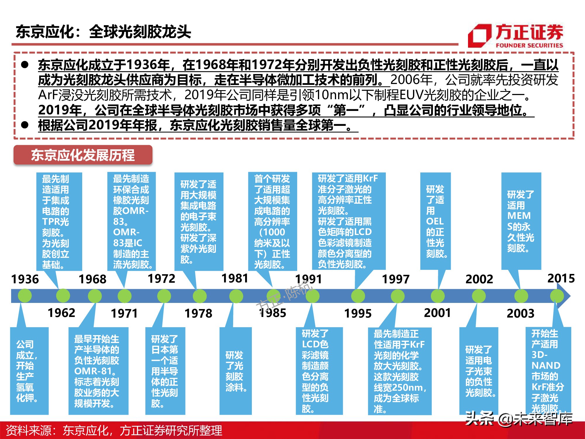 半导体产业链专题研究报告：光刻胶行业深度研究