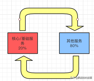 90%架构师都知道的压力测试