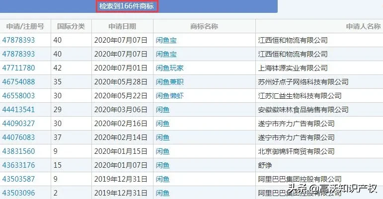 國知局駁回阿里請求！因為一時疏忽，“閑魚”商標落于他手