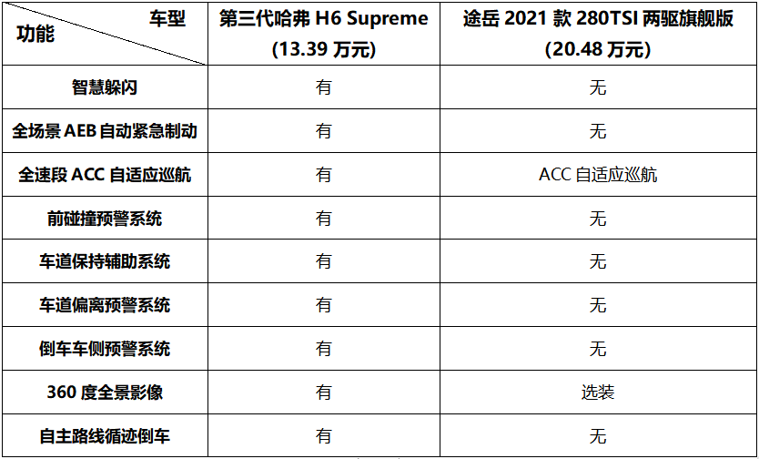 高价位合资车给不了的安全呵护，第三代哈弗H6却能给你