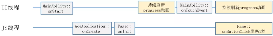 HarmonyOS JS應(yīng)用開發(fā)需要關(guān)注哪些線程？官方解析來啦