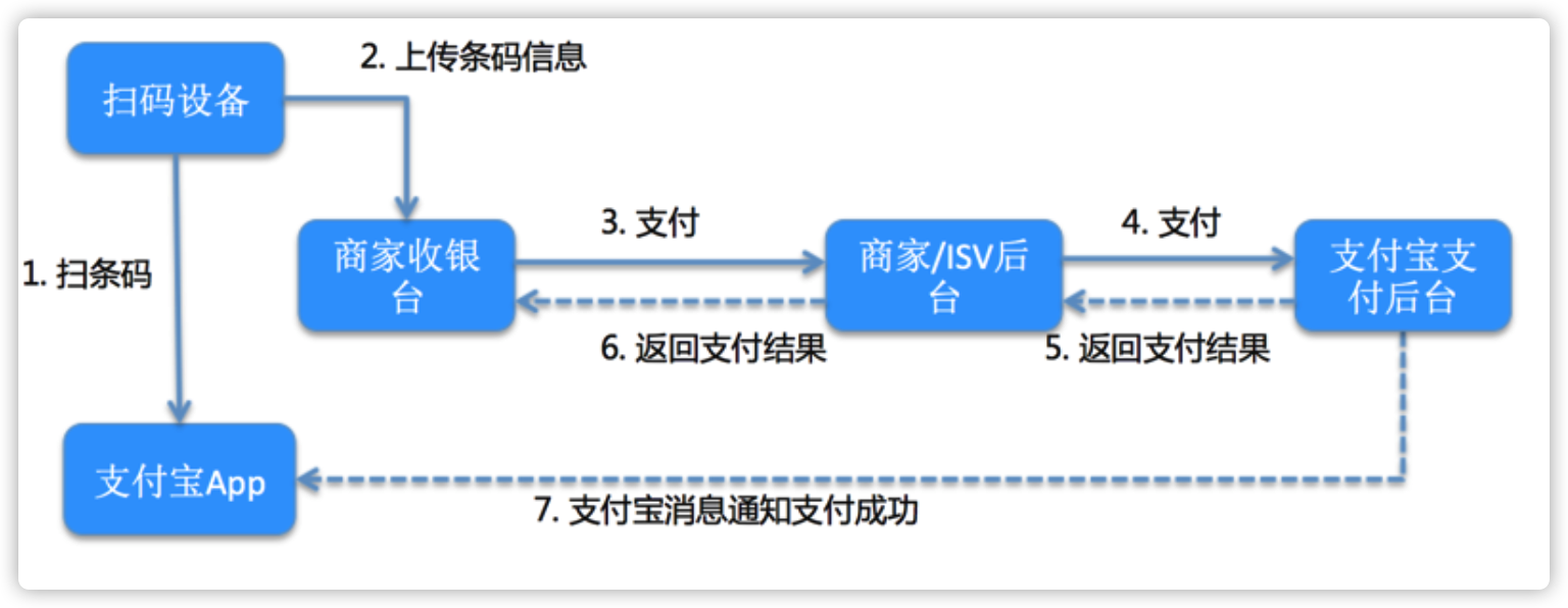 深度解析扫码付款的原理与技术实现