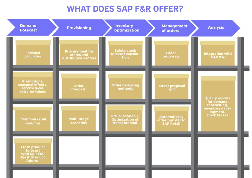 「翻譯」什麼是SAP F&R?