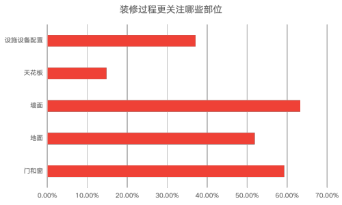 调查报告｜家居消费年轻化趋势提速 门窗关注度提升