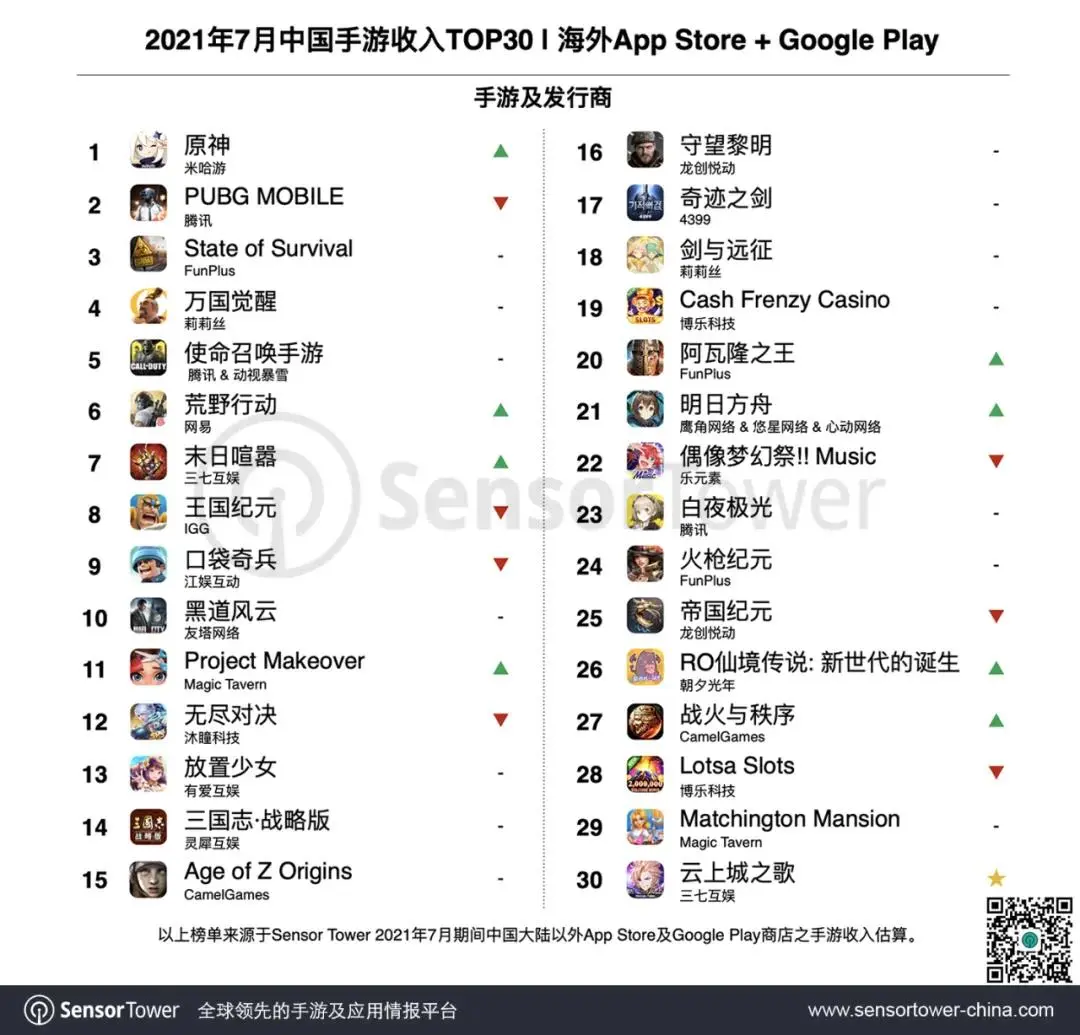 7月出海手游TOP30榜：原神夺冠，二次元游戏集体出海发威