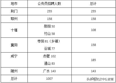 2020年湖北省考扩招20%，你报考的地市呢？