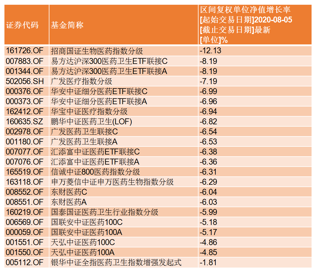 医药下跌行情中，吴兴武、葛兰、葛晨、谭冬寒控制回撤能力大PK