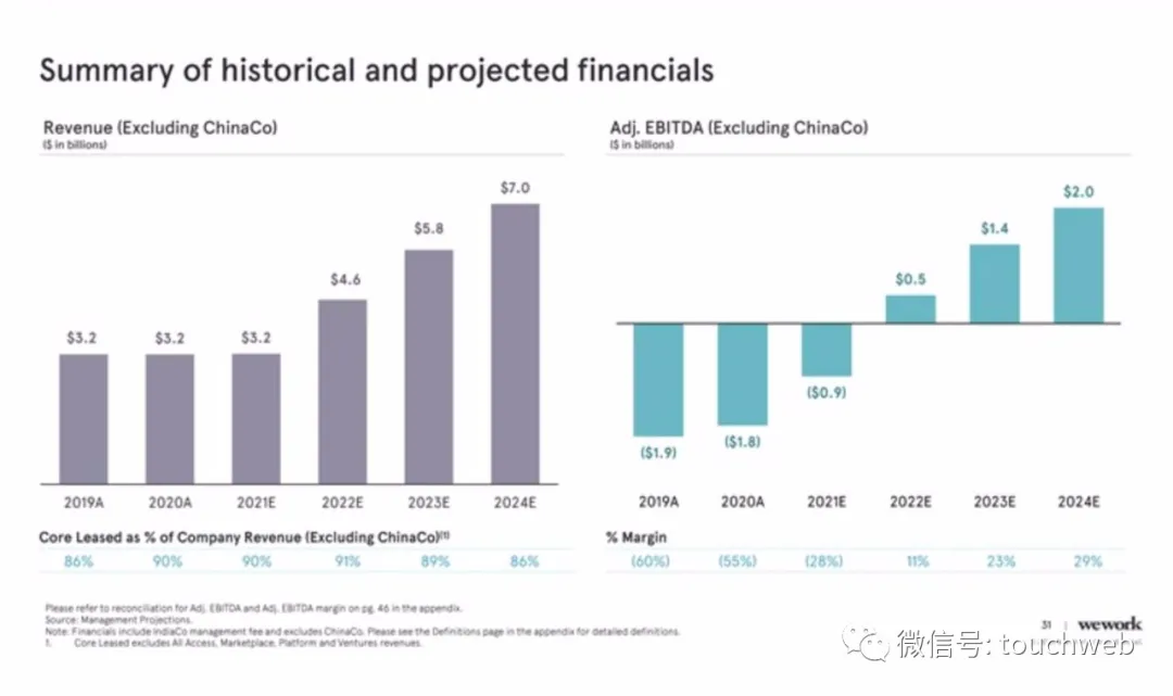 WeWork拟曲线上市：估值90亿美元 路演PPT曝光