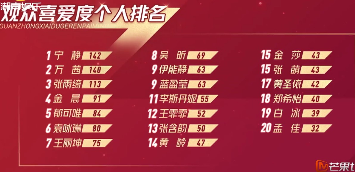 孟佳和张含韵票数倒数第一，宝剑锋从磨砺出，锋芒毕露成团出道