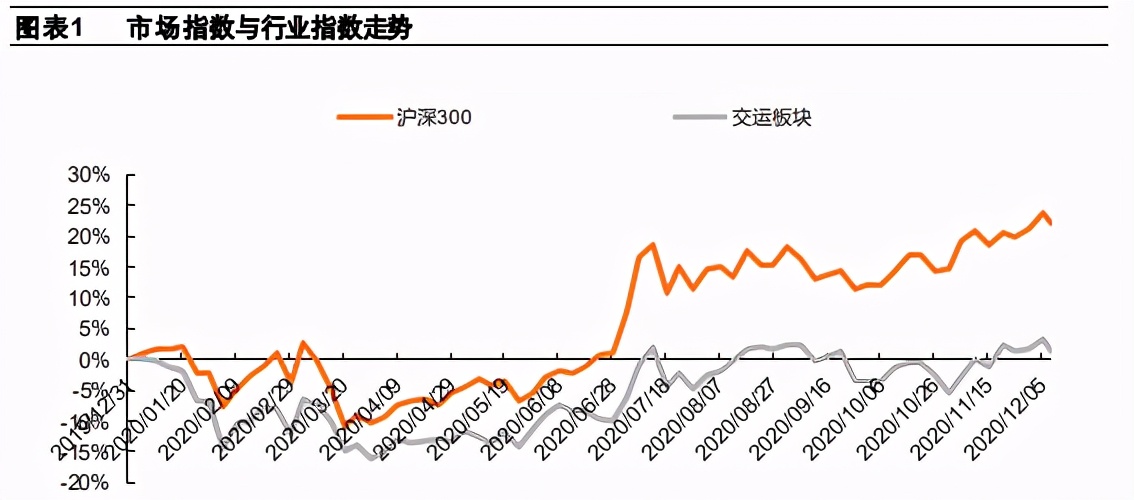 交运行业2021年度策略报告：航空、机场、快递、高速