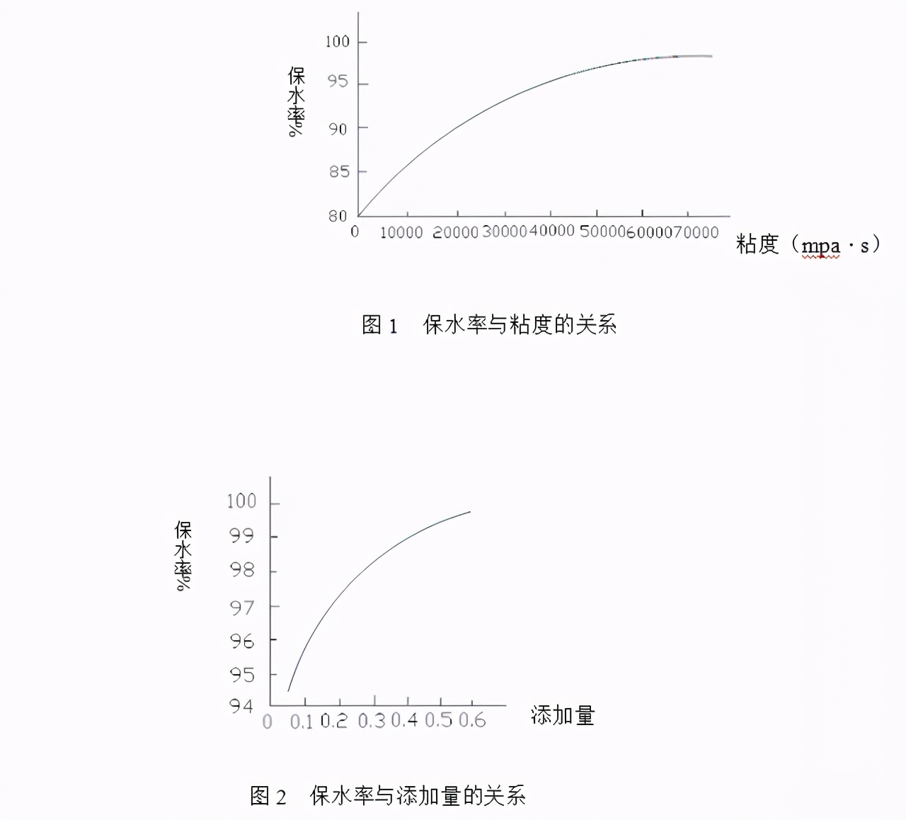 纤维素醚在干混砂浆起到什么作用？