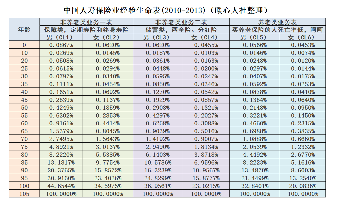 究竟什么时候参加养老保险好？20岁、30岁还是40岁？ 第1张
