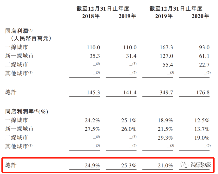 行业同质化凸显、迅速扩张的奈雪的茶怎永葆“新式茶饮第一股”