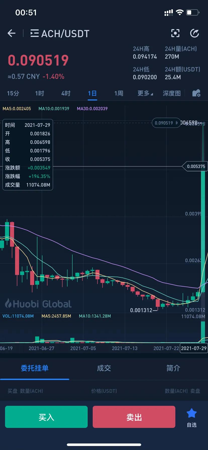 如何拿现货（合约）才能利益最大化？