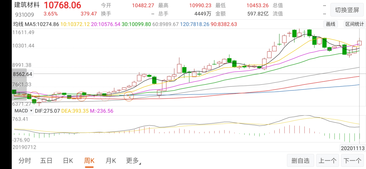 医药、建材、有色金属行业回顾与思路解读