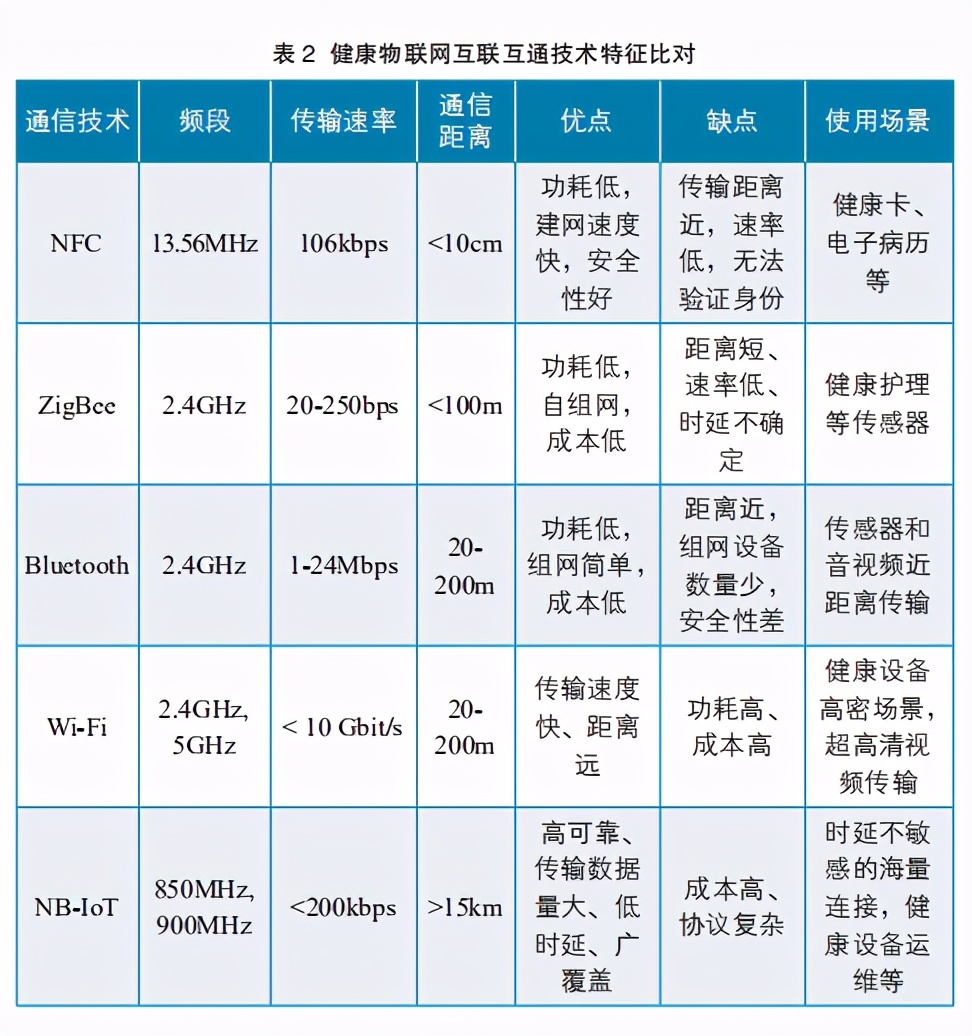 2020健康物联网白皮书