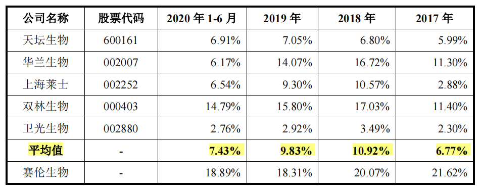 赛伦生物IPO：上生所技术出资估值过低生讼，突击大额分红