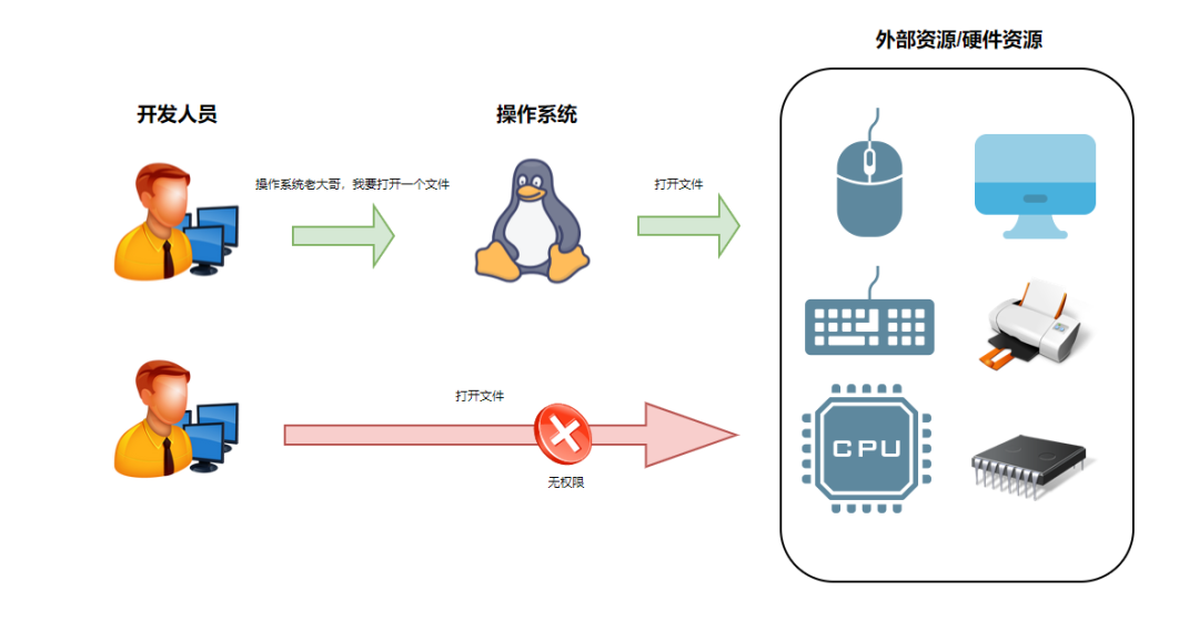 从根上理解用户态与内核态