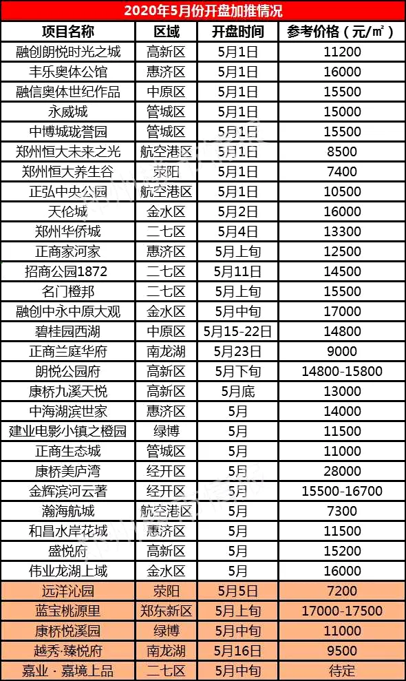 1-4月郑州项目销售排行榜出炉！河南永城将再无