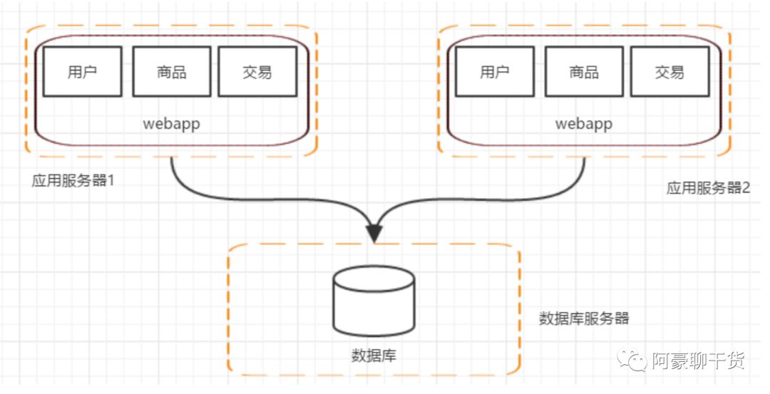 分布式架构的前世今生