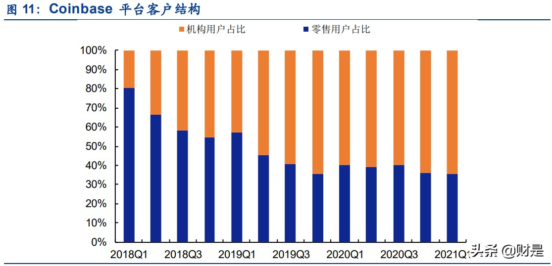区块链专题报告：全美第一大加密货币综合金融服务商深度解析