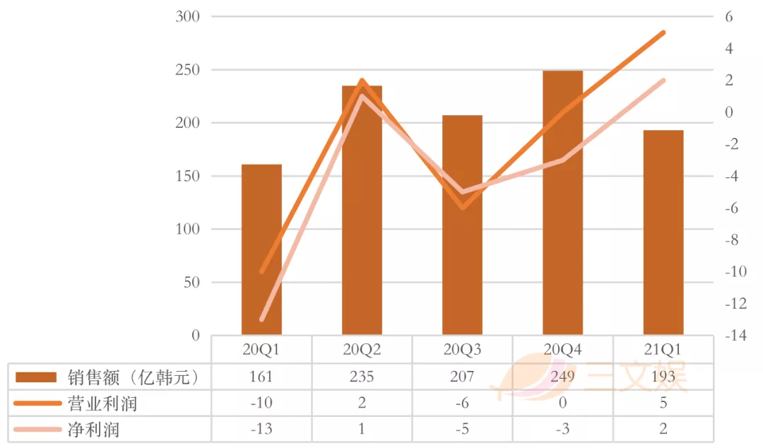 韩国四大玩具公司一季度表现：营业利润逆势上涨