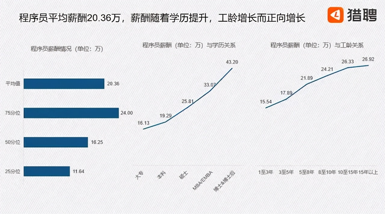 程序员平均年薪20.36万元 入行或转行都是好选择