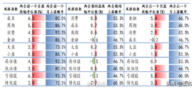 两会行情怎么走？A股历史数据暗示我们这样走