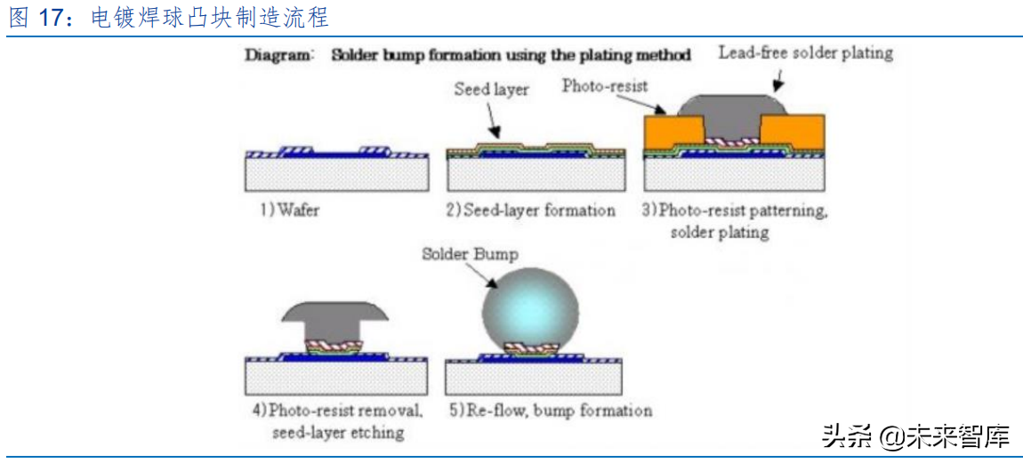 半导体封测行业研究报告：先进封装，价值增厚