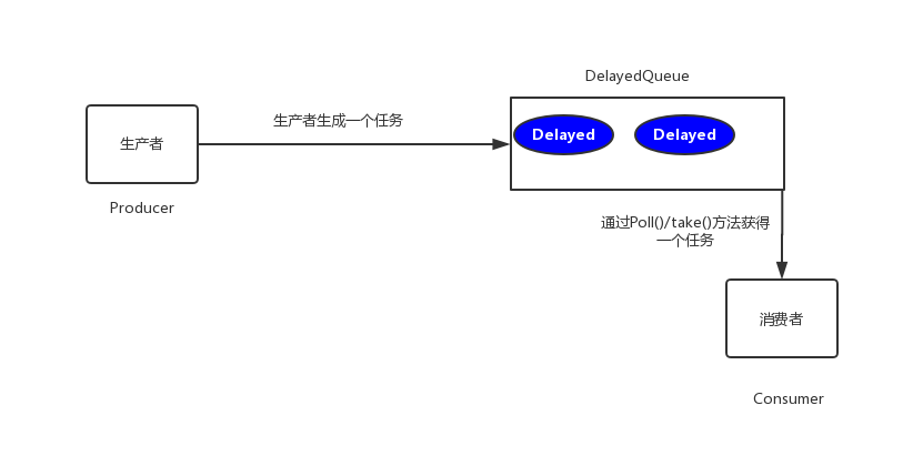阿里Java三面:分布式延时任务方案解析,万字长文一篇点通你