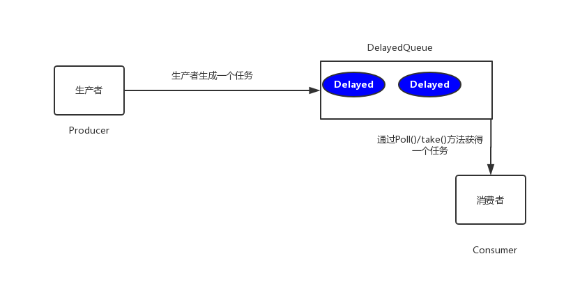 阿里Java三面：分布式延时任务方案解析，万字长文一篇点通你