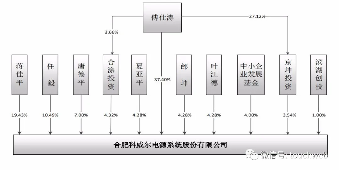 科威尔科创板上市：市值37亿 上半年利润下降7%