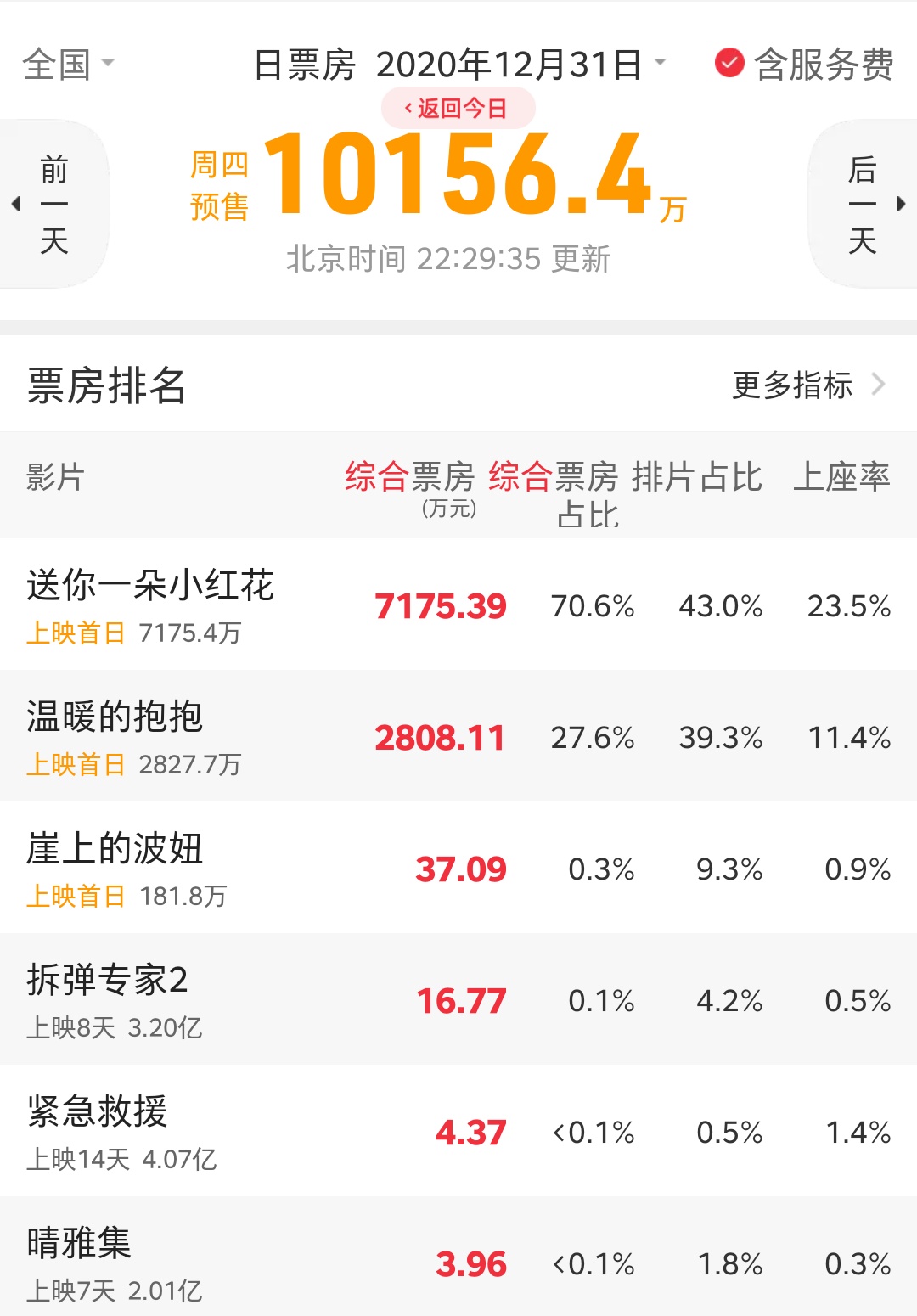 最后一天预售过亿 小红花独占7000万 网友 好厉害 娱乐 蛋蛋赞